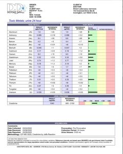 Gadolinum Toxicity test results