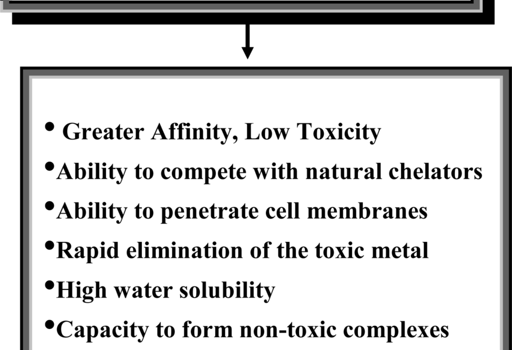 Characteristics of ideal chelator